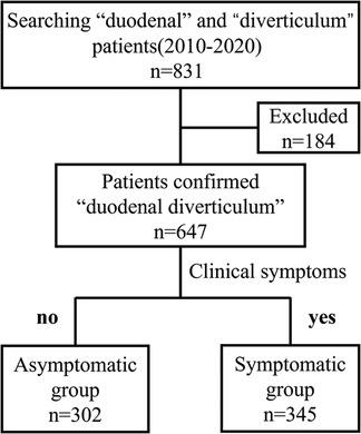 Evaluation and management of symptomatic duodenal diverticula: a single-center retrospective analysis of 647 patients
